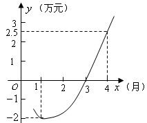 软件开发到盈利的抛物线 从亏损到盈利的二次函数模型分析